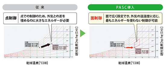 従来とPASC導入後の比較グラフ