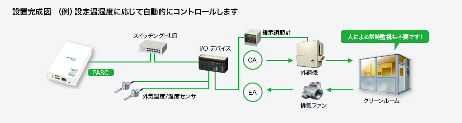 設置完成図 （例）設定温湿度に応じて自動的にコントロールします