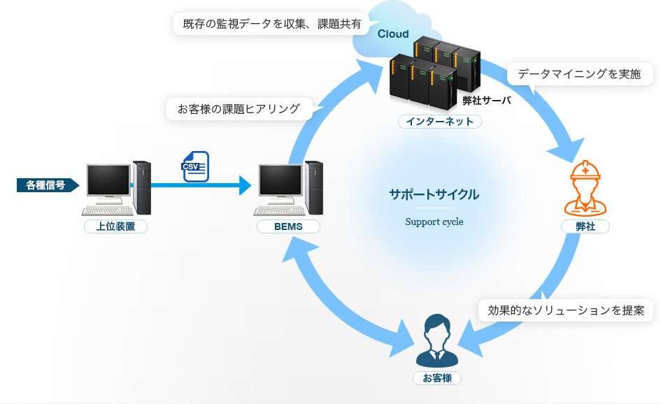 既存設備のデータマイニングで、ベストな改善策をご提案