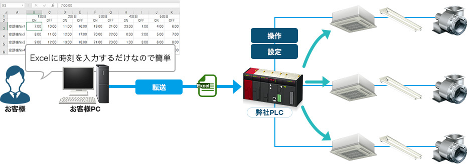 Excelを利用した空調、照明機器のスケジュール運転の仕組み例